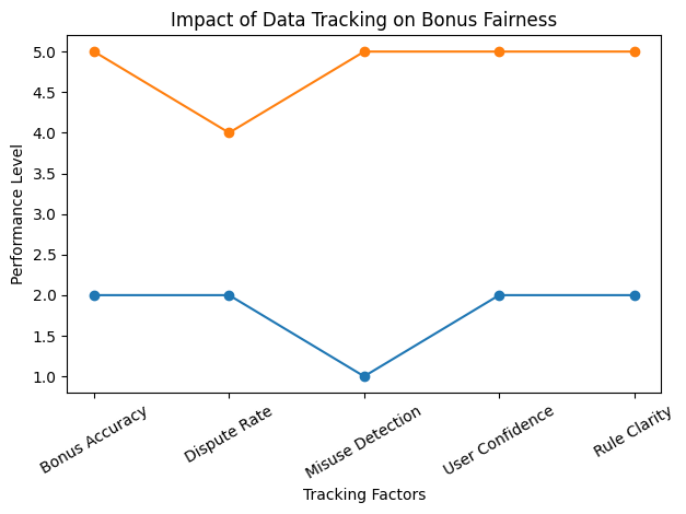Using Data Tracking to Maintain Fair Bonus Structures in Slot Platforms